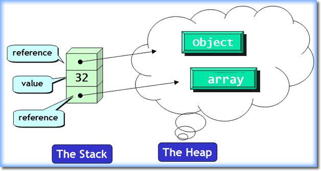 Java Stack And Heap Explained